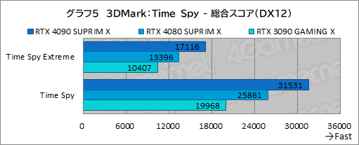 ꡼ No.031Υͥ / PRMSIκǶեåɡGeForce RTX 4090 SUPRIM X 24GפμϤ򸡾ڡ4Kʾβ٤Ǥʥڤ
