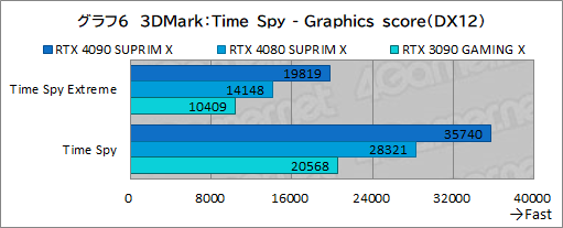 ꡼ No.032Υͥ / PRMSIκǶեåɡGeForce RTX 4090 SUPRIM X 24GפμϤ򸡾ڡ4Kʾβ٤Ǥʥڤ