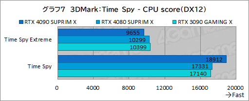 ꡼ No.033Υͥ / PRMSIκǶեåɡGeForce RTX 4090 SUPRIM X 24GפμϤ򸡾ڡ4Kʾβ٤Ǥʥڤ