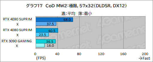 ꡼ No.043Υͥ / PRMSIκǶեåɡGeForce RTX 4090 SUPRIM X 24GפμϤ򸡾ڡ4Kʾβ٤Ǥʥڤ