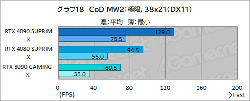 ꡼ No.044Υͥ / PRMSIκǶեåɡGeForce RTX 4090 SUPRIM X 24GפμϤ򸡾ڡ4Kʾβ٤Ǥʥڤ