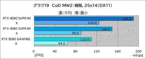꡼ No.045Υͥ / PRMSIκǶեåɡGeForce RTX 4090 SUPRIM X 24GפμϤ򸡾ڡ4Kʾβ٤Ǥʥڤ