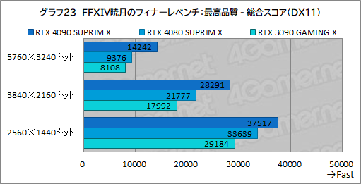 ꡼ No.049Υͥ / PRMSIκǶեåɡGeForce RTX 4090 SUPRIM X 24GפμϤ򸡾ڡ4Kʾβ٤Ǥʥڤ