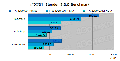 ꡼ No.058Υͥ / PRMSIκǶեåɡGeForce RTX 4090 SUPRIM X 24GפμϤ򸡾ڡ4Kʾβ٤Ǥʥڤ