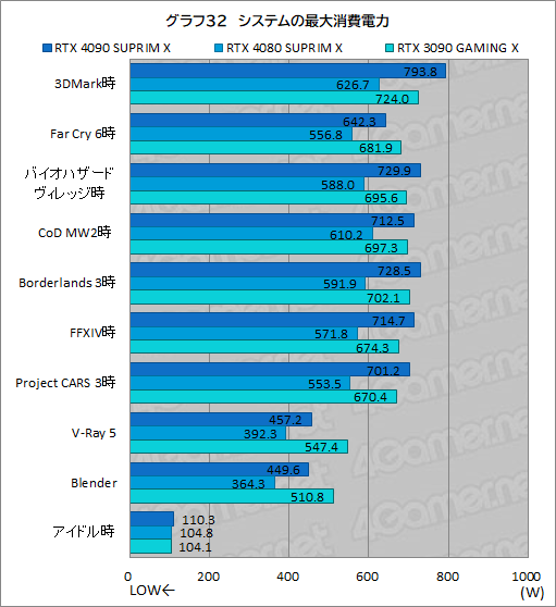 ꡼ No.059Υͥ / PRMSIκǶեåɡGeForce RTX 4090 SUPRIM X 24GפμϤ򸡾ڡ4Kʾβ٤Ǥʥڤ
