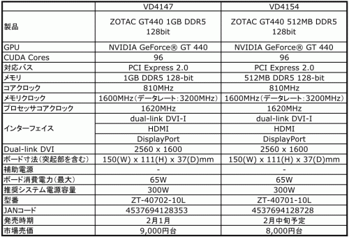 ꡼ No.002Υͥ / ȥ꡼GPUGeForce GT 440ܤZOTAC