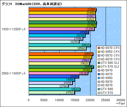 ꡼ No.009Υͥ / Radeon HD 69706950CrossFireXƥȡϤɥ饤ФԤΤϸ