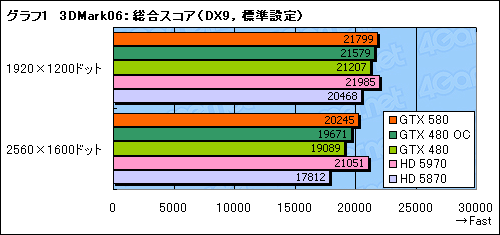 ꡼ No.025Υͥ / GeForce GTX 580ץӥ塼Ĥо줷ȥե륹ڥåFermiɤϡ٤㤤ʤΤ