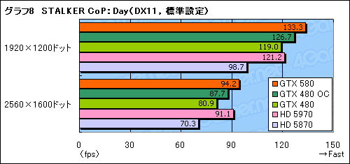 ꡼ No.032Υͥ / GeForce GTX 580ץӥ塼Ĥо줷ȥե륹ڥåFermiɤϡ٤㤤ʤΤ