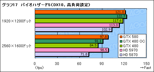 ꡼ No.041Υͥ / GeForce GTX 580ץӥ塼Ĥо줷ȥե륹ڥåFermiɤϡ٤㤤ʤΤ
