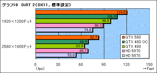 ꡼ No.042Υͥ / GeForce GTX 580ץӥ塼Ĥо줷ȥե륹ڥåFermiɤϡ٤㤤ʤΤ