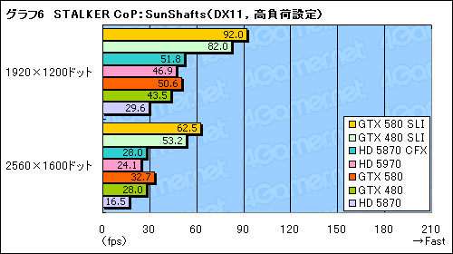 ꡼ No.013Υͥ / GeForce GTX 580SLIƥȥݡȡֻ˾®DX11 GPU2纹θ̤ǧ