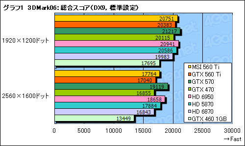 ꡼ No.029Υͥ / GeForce GTX 560 Tiץӥ塼9ǯ֤褷TiפϡǽȲʡŲΥХ󥹤ͥ