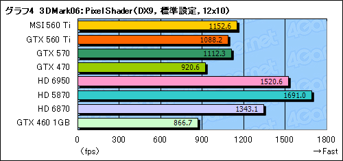 ꡼ No.032Υͥ / GeForce GTX 560 Tiץӥ塼9ǯ֤褷TiפϡǽȲʡŲΥХ󥹤ͥ