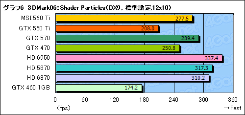꡼ No.034Υͥ / GeForce GTX 560 Tiץӥ塼9ǯ֤褷TiפϡǽȲʡŲΥХ󥹤ͥ