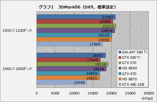 ꡼ No.017Υͥ / 950MHzưGALAXYΡGeForce GTX 560 Tiפ̥ǥˤɤޤ뤫Ƥߤ