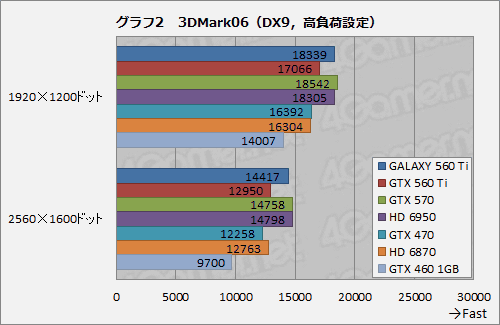 ꡼ No.018Υͥ / 950MHzưGALAXYΡGeForce GTX 560 Tiפ̥ǥˤɤޤ뤫Ƥߤ