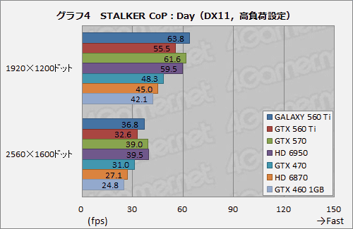 ꡼ No.020Υͥ / 950MHzưGALAXYΡGeForce GTX 560 Tiפ̥ǥˤɤޤ뤫Ƥߤ
