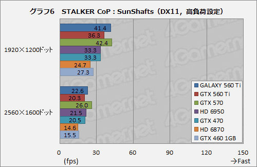꡼ No.022Υͥ / 950MHzưGALAXYΡGeForce GTX 560 Tiפ̥ǥˤɤޤ뤫Ƥߤ