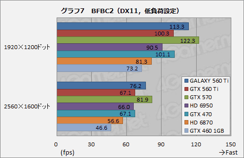 ꡼ No.023Υͥ / 950MHzưGALAXYΡGeForce GTX 560 Tiפ̥ǥˤɤޤ뤫Ƥߤ