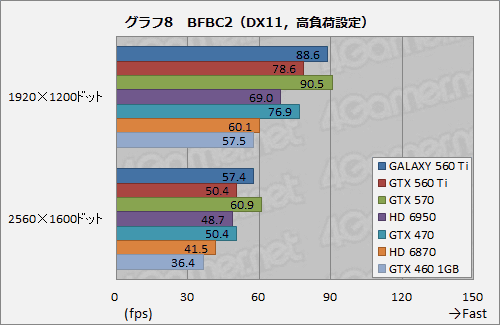 ꡼ No.024Υͥ / 950MHzưGALAXYΡGeForce GTX 560 Tiפ̥ǥˤɤޤ뤫Ƥߤ