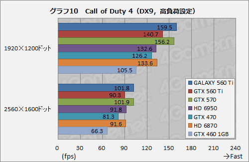 ꡼ No.026Υͥ / 950MHzưGALAXYΡGeForce GTX 560 Tiפ̥ǥˤɤޤ뤫Ƥߤ