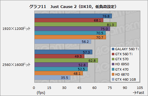 ꡼ No.027Υͥ / 950MHzưGALAXYΡGeForce GTX 560 Tiפ̥ǥˤɤޤ뤫Ƥߤ