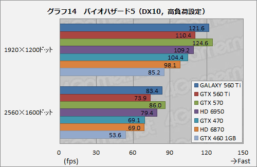 ꡼ No.030Υͥ / 950MHzưGALAXYΡGeForce GTX 560 Tiפ̥ǥˤɤޤ뤫Ƥߤ
