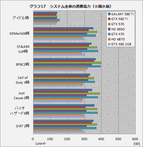 ꡼ No.033Υͥ / 950MHzưGALAXYΡGeForce GTX 560 Tiפ̥ǥˤɤޤ뤫Ƥߤ
