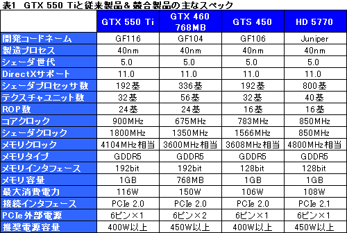 ꡼ No.027Υͥ / GeForce GTX 550 TiפХ󥹤μ줿ǽʤȡХ󥹤礯Ϥħ