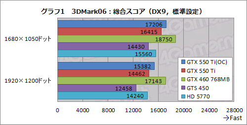 ꡼ No.029Υͥ / GeForce GTX 550 TiפХ󥹤μ줿ǽʤȡХ󥹤礯Ϥħ