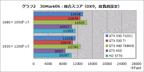 ꡼ No.030Υͥ / GeForce GTX 550 TiפХ󥹤μ줿ǽʤȡХ󥹤礯Ϥħ