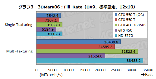 ꡼ No.031Υͥ / GeForce GTX 550 TiפХ󥹤μ줿ǽʤȡХ󥹤礯Ϥħ