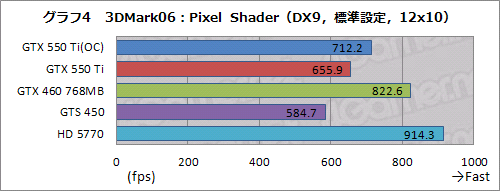 ꡼ No.032Υͥ / GeForce GTX 550 TiפХ󥹤μ줿ǽʤȡХ󥹤礯Ϥħ