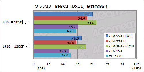 ꡼ No.041Υͥ / GeForce GTX 550 TiפХ󥹤μ줿ǽʤȡХ󥹤礯Ϥħ