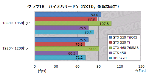 ꡼ No.046Υͥ / GeForce GTX 550 TiפХ󥹤μ줿ǽʤȡХ󥹤礯Ϥħ