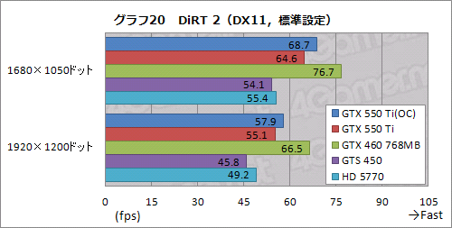 ꡼ No.048Υͥ / GeForce GTX 550 TiפХ󥹤μ줿ǽʤȡХ󥹤礯Ϥħ