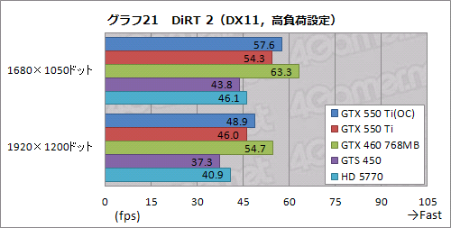꡼ No.049Υͥ / GeForce GTX 550 TiפХ󥹤μ줿ǽʤȡХ󥹤礯Ϥħ