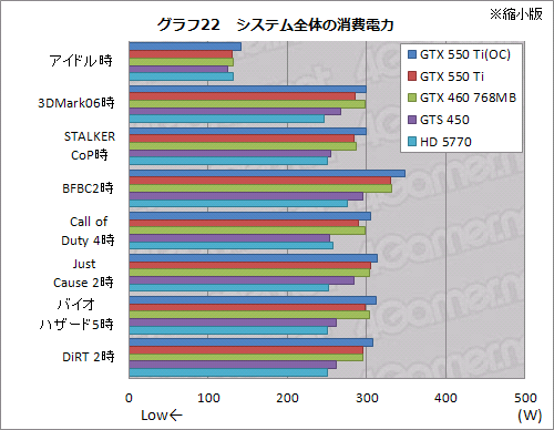 ꡼ No.050Υͥ / GeForce GTX 550 TiפХ󥹤μ줿ǽʤȡХ󥹤礯Ϥħ