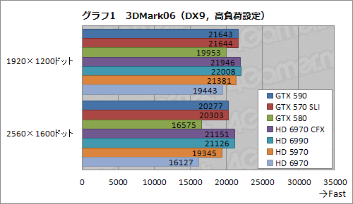 ꡼ No.027Υͥ / GeForce GTX 590ץӥ塼1˥ե륹ڥåFermi2ܤơ®󥰥륫ɤ