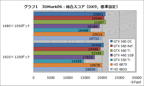 ꡼ No.022Υͥ / Ĥо줷GeForce GTX 560פͽ۰ʾˡ֤褤ҡפǡʼʤ¸ߤ