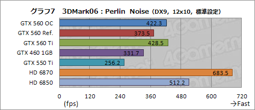 ꡼ No.028Υͥ / Ĥо줷GeForce GTX 560פͽ۰ʾˡ֤褤ҡפǡʼʤ¸ߤ
