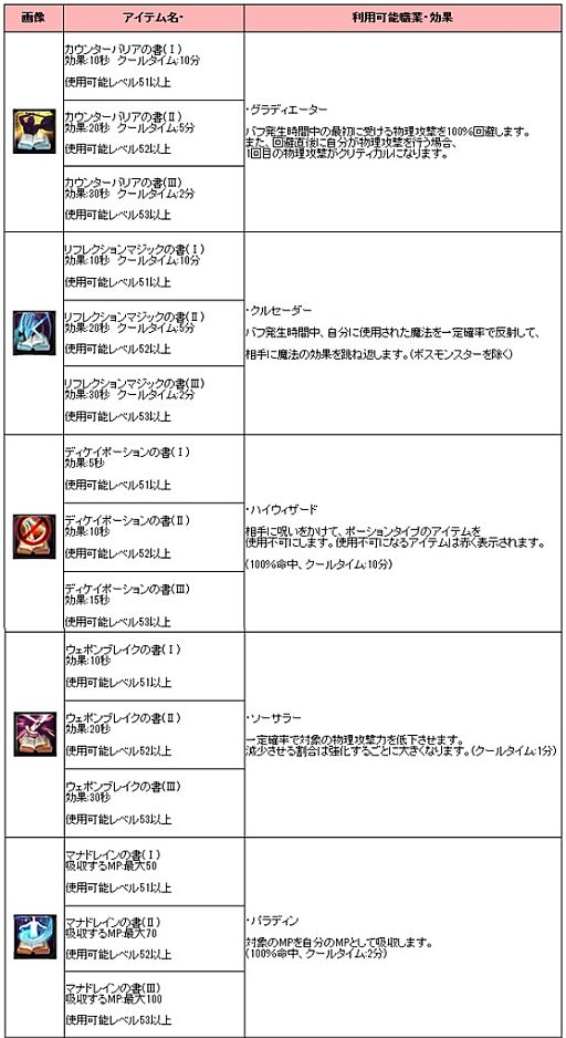 画像ギャラリー No.003のサムネイル画像 / 「アスタリア」,2次職業に転職したキャラクターが使える強力な魔法書が実装