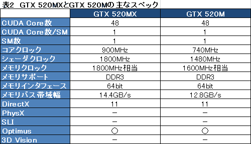 ꡼ No.019Υͥ / COMPUTEXNVIDIAGeForce GTX 560MפȯɽGeForce 500M꡼GTXǥ