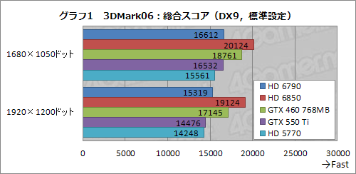 ꡼ No.026Υͥ / Radeon HD 6790ץӥ塼ǽȾϤΥХ󥹤ɹʤ顤ŸͤȲ꤬