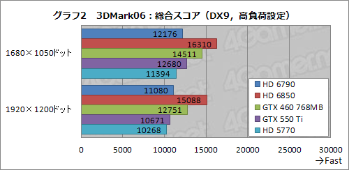 ꡼ No.027Υͥ / Radeon HD 6790ץӥ塼ǽȾϤΥХ󥹤ɹʤ顤ŸͤȲ꤬
