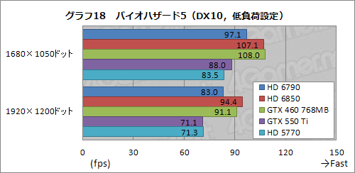 ꡼ No.043Υͥ / Radeon HD 6790ץӥ塼ǽȾϤΥХ󥹤ɹʤ顤ŸͤȲ꤬