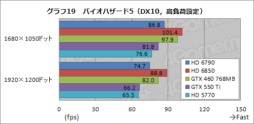 ꡼ No.044Υͥ / Radeon HD 6790ץӥ塼ǽȾϤΥХ󥹤ɹʤ顤ŸͤȲ꤬
