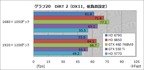 ꡼ No.045Υͥ / Radeon HD 6790ץӥ塼ǽȾϤΥХ󥹤ɹʤ顤ŸͤȲ꤬