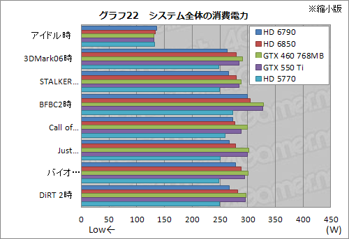 ꡼ No.047Υͥ / Radeon HD 6790ץӥ塼ǽȾϤΥХ󥹤ɹʤ顤ŸͤȲ꤬